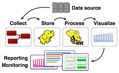 大數據是什么?大數據是指海量數據或巨量數據,其規模巨大到無法通過目前主流的計算機系統在合理時間內獲取、存儲、管理、處理并 - 掘金