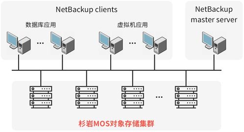 杉巖數據攜手Veritas NetBackup，引領企業對象存儲兼容新高度